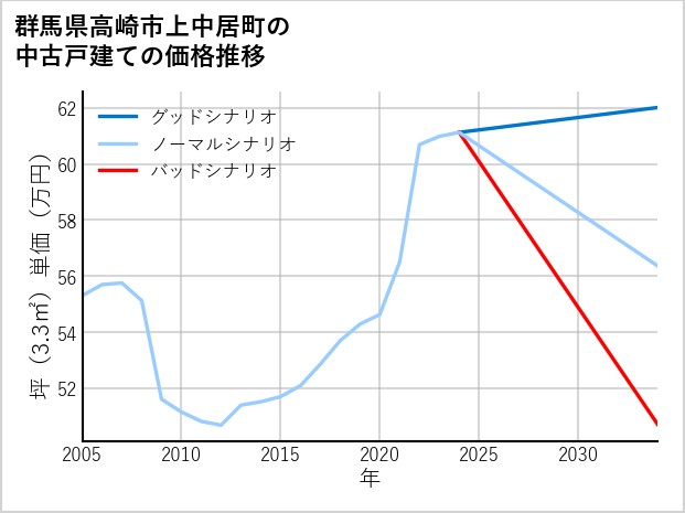 群馬県高崎市上中居町の中古戸建て価格推移