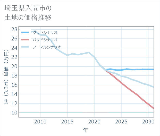 埼玉県入間市の土地価格推移