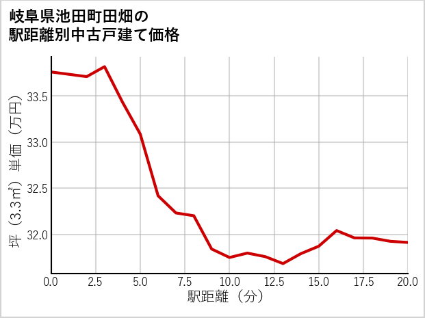 岐阜県池田町田畑の徒歩距離別の中古戸建て坪単価