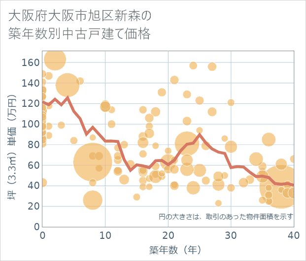 大阪府大阪市旭区新森の築年数別の中古戸建て坪単価