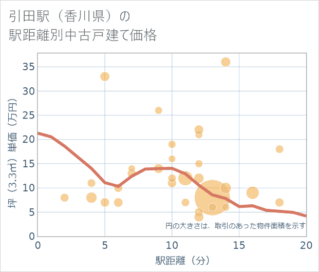 引田駅(香川県)の徒歩距離別の中古戸建て坪単価