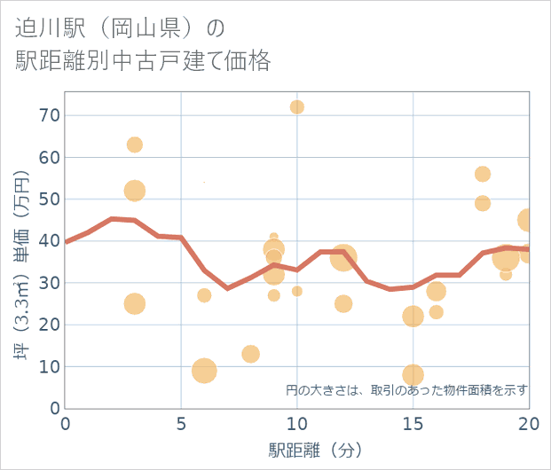 迫川駅(岡山県)の徒歩距離別の中古戸建て坪単価