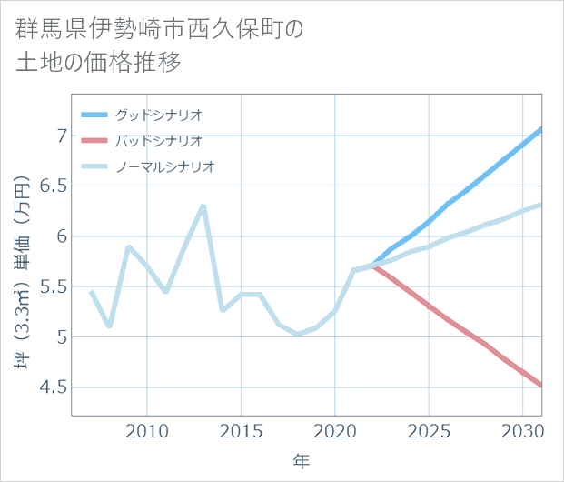群馬県伊勢崎市西久保町の土地価格推移