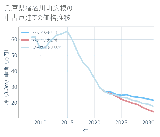 兵庫県猪名川町広根の中古戸建て価格推移