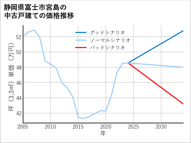 静岡県富士市宮島の中古戸建て価格推移