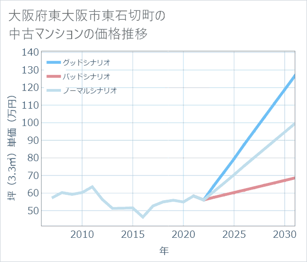 大阪府東大阪市東石切町の中古マンション価格推移