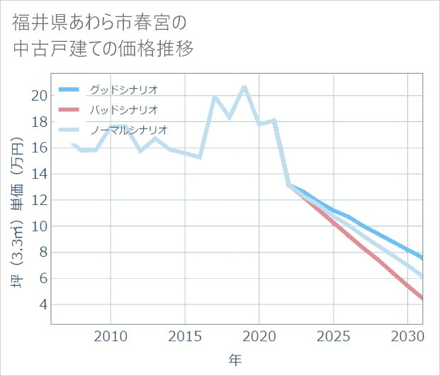 福井県あわら市春宮の中古戸建て価格推移