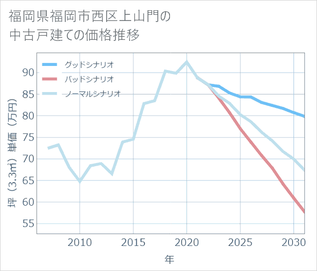 福岡県福岡市西区上山門の中古戸建て価格推移