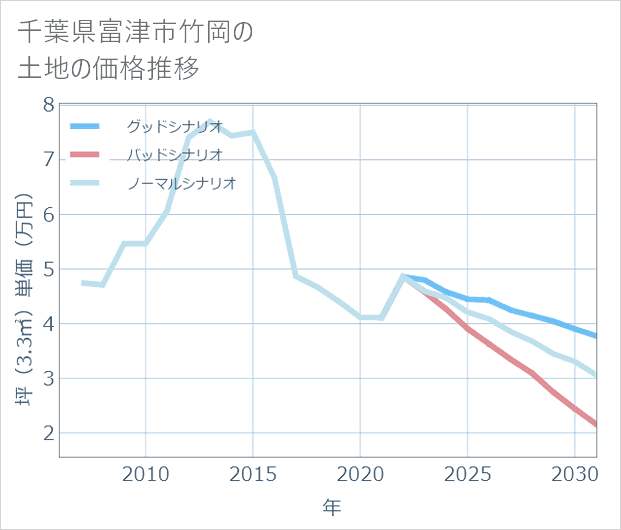 千葉県富津市竹岡の土地価格推移