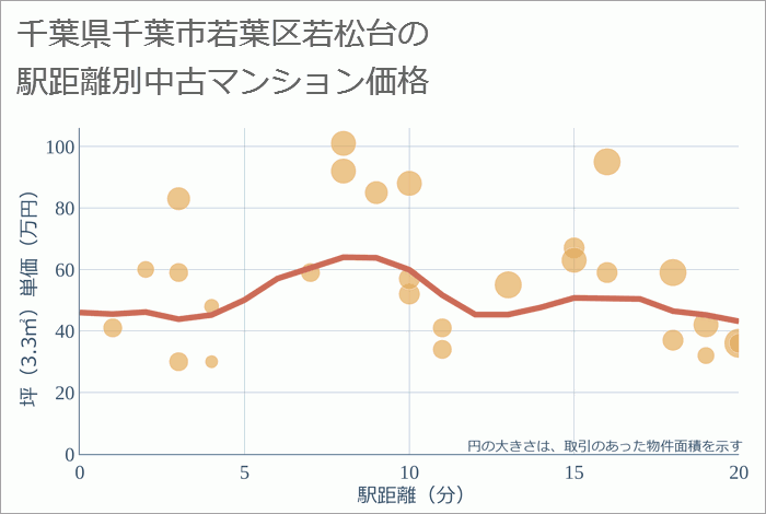 千葉県千葉市若葉区若松台の徒歩距離別の中古マンション坪単価