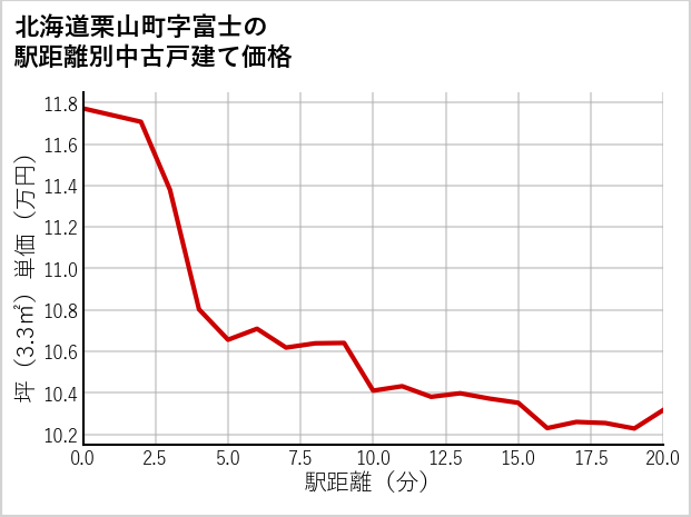 北海道栗山町富士の徒歩距離別の中古戸建て坪単価