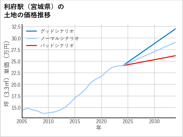 利府駅（宮城県）の土地価格推移