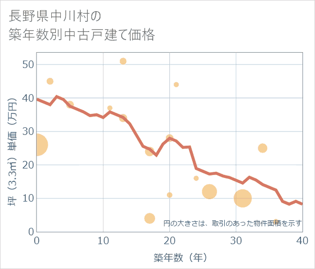 長野県中川村の築年数別の中古戸建て坪単価