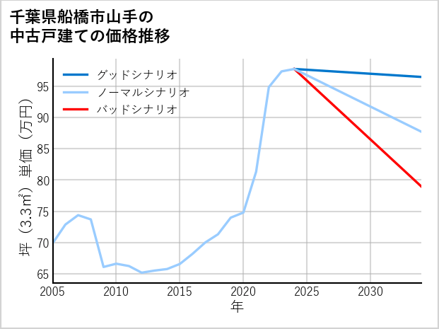 千葉県船橋市山手の中古戸建て価格推移
