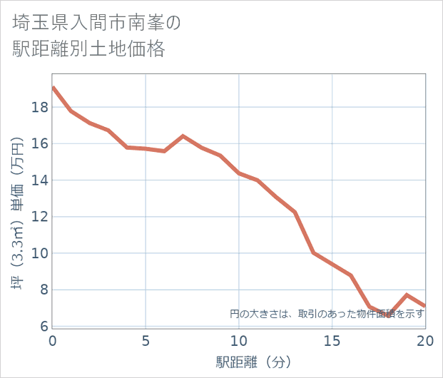 埼玉県入間市南峯の徒歩距離別の土地坪単価