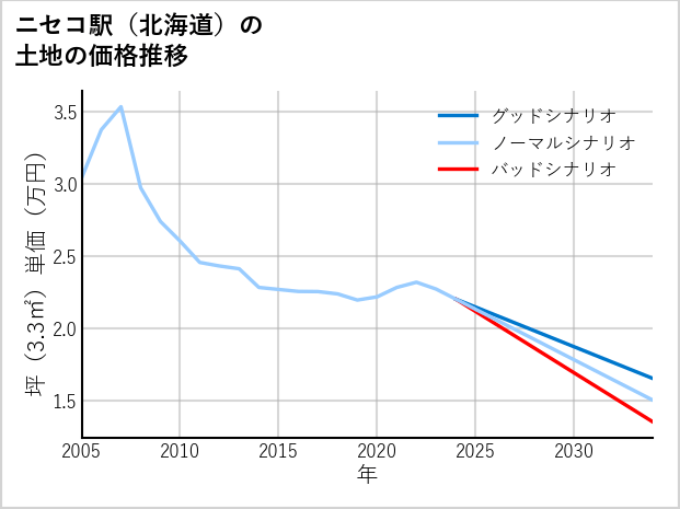 ニセコ駅（北海道）の土地価格推移