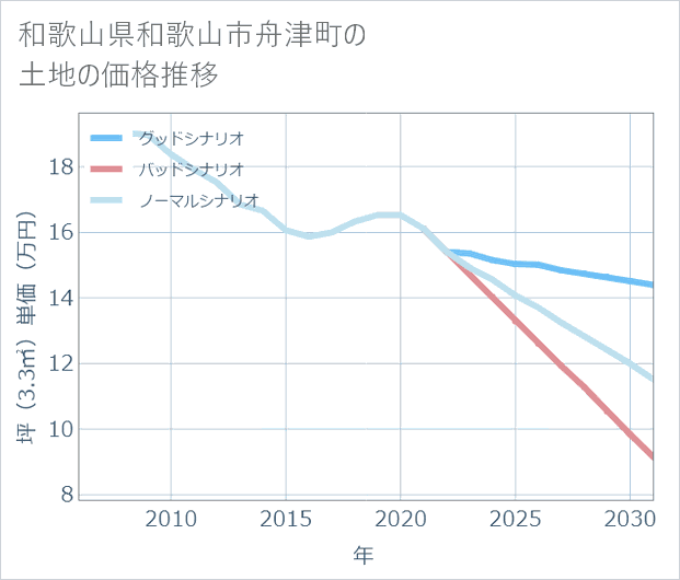 和歌山県和歌山市舟津町の土地価格推移