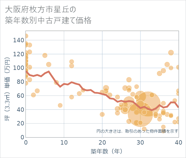 大阪府枚方市星丘の築年数別の中古戸建て坪単価