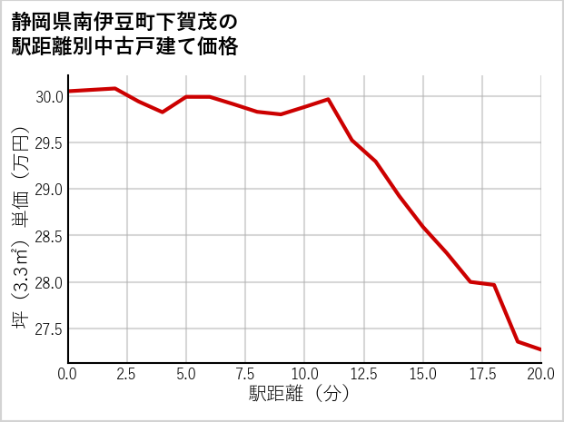 静岡県南伊豆町下賀茂の徒歩距離別の中古戸建て坪単価