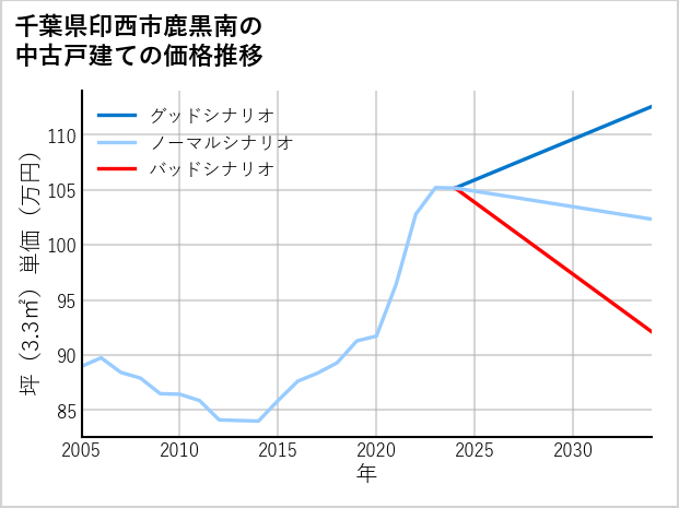 千葉県印西市鹿黒南の中古戸建て価格推移