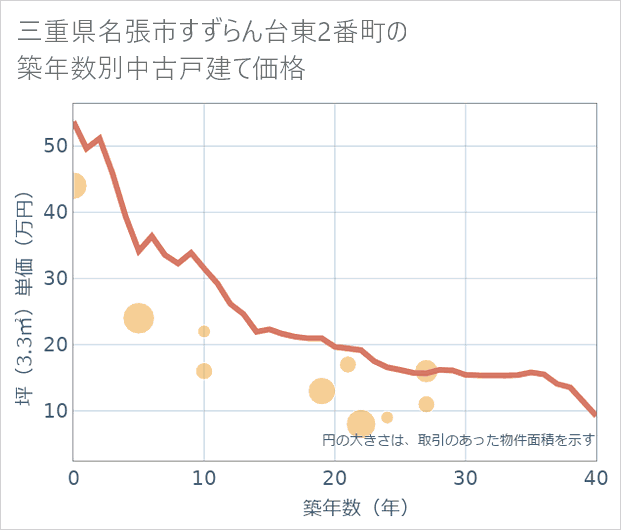 三重県名張市すずらん台東2番町の築年数別の中古戸建て坪単価
