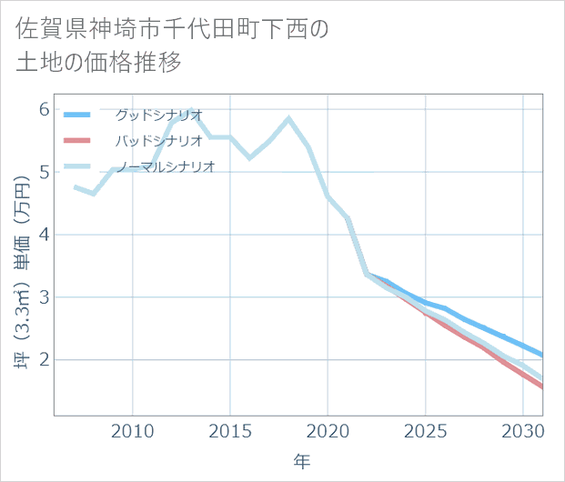 佐賀県神埼市千代田町下西の土地価格推移