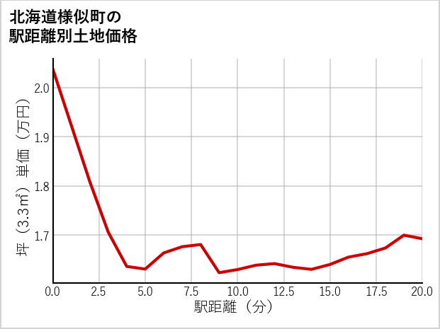 北海道様似町大通の徒歩距離別の土地坪単価