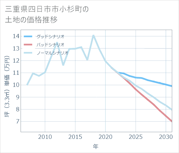 三重県四日市市小杉町の土地価格推移