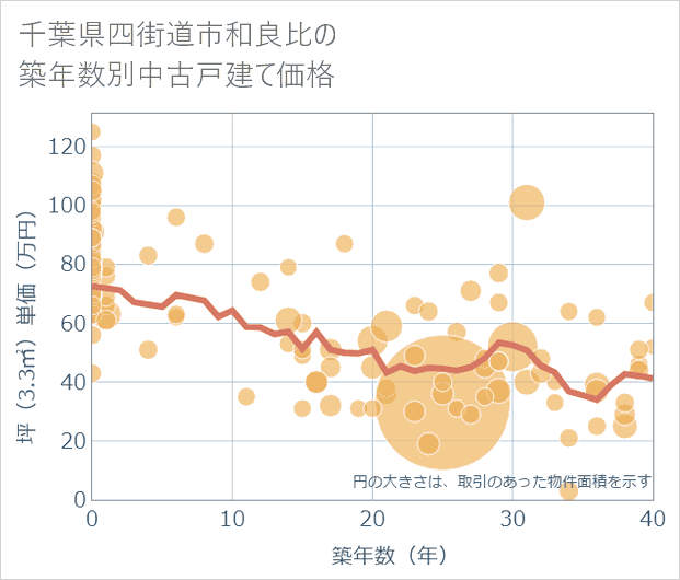 千葉県四街道市和良比の築年数別の中古戸建て坪単価