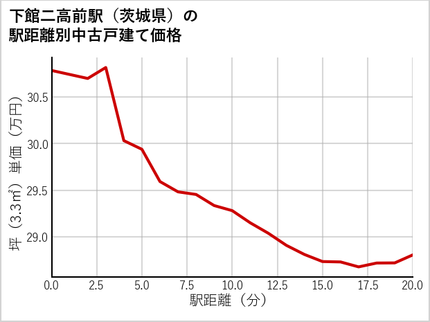 下館二高前駅（茨城県）の徒歩距離別の中古戸建て坪単価