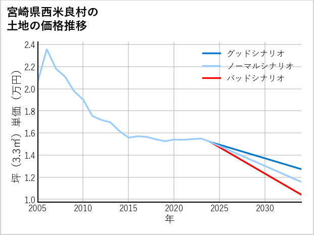 宮崎県西米良村の土地価格推移