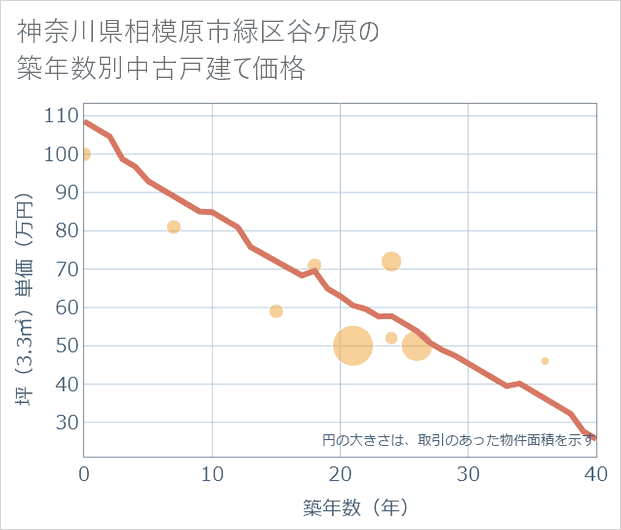 神奈川県相模原市緑区谷ケ原の築年数別の中古戸建て坪単価