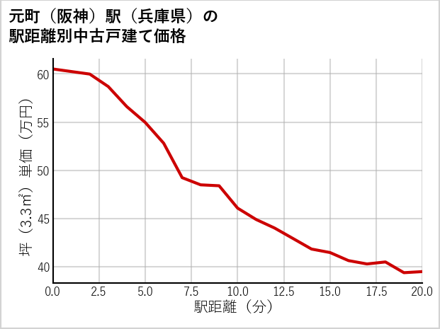 元町〔阪神〕駅（兵庫県）の徒歩距離別の中古戸建て坪単価
