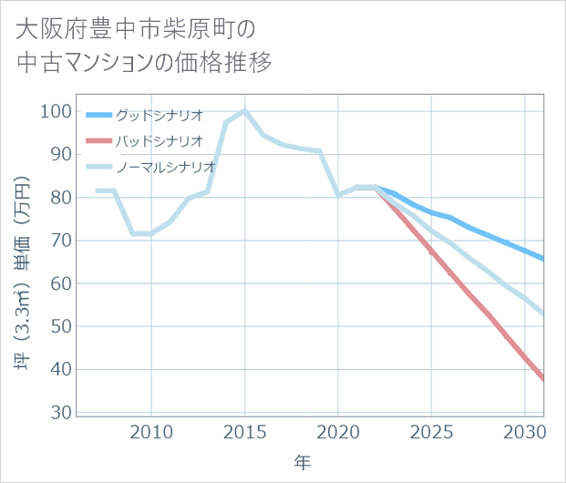 大阪府豊中市柴原町の中古マンション価格推移