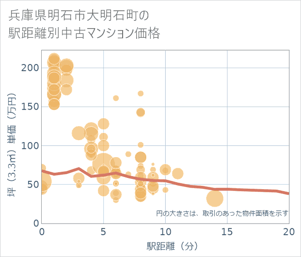 兵庫県明石市大明石町の徒歩距離別の中古マンション坪単価