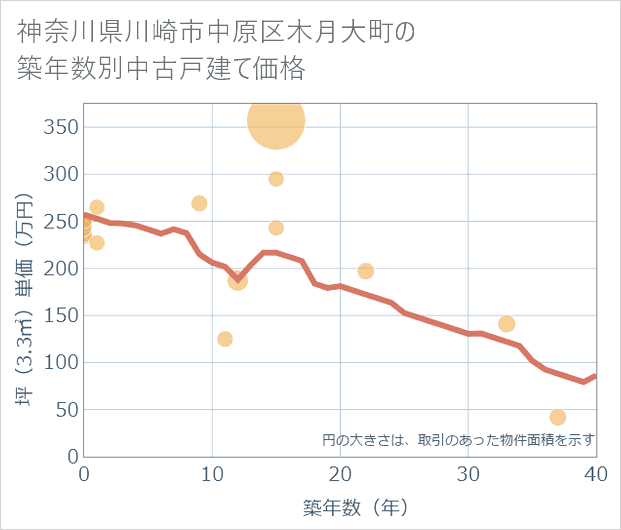 神奈川県川崎市中原区木月大町の築年数別の中古戸建て坪単価
