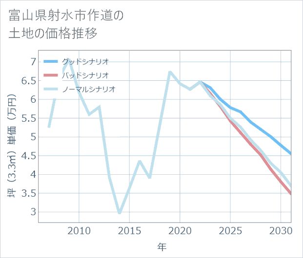 富山県射水市作道の土地価格推移