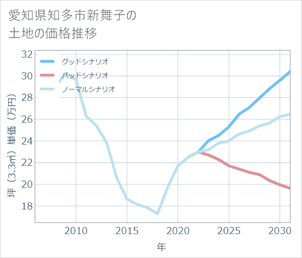 愛知県知多市新舞子の土地価格推移