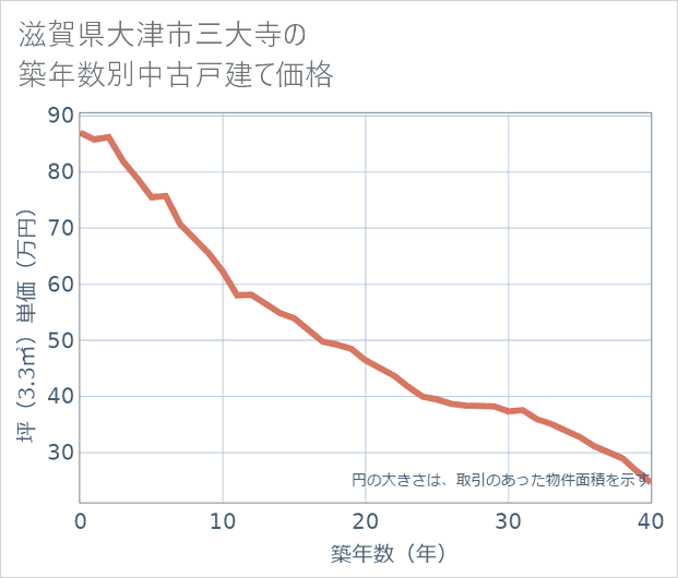 滋賀県大津市三大寺の築年数別の中古戸建て坪単価