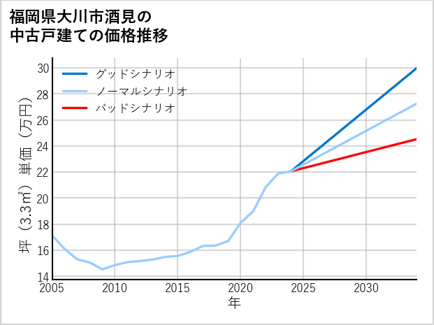 福岡県大川市酒見の中古戸建て価格推移