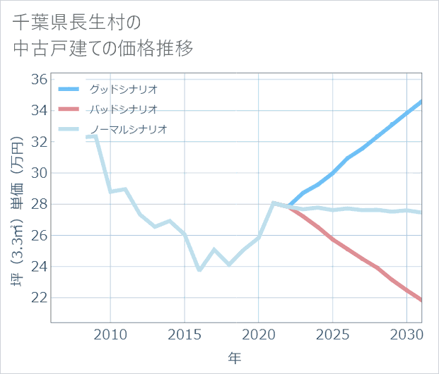 千葉県長生村の中古戸建て価格推移
