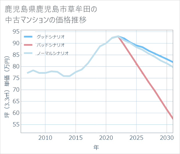 鹿児島県鹿児島市草牟田の中古マンション価格推移