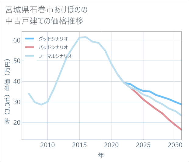 宮城県石巻市あけぼのの中古戸建て価格推移