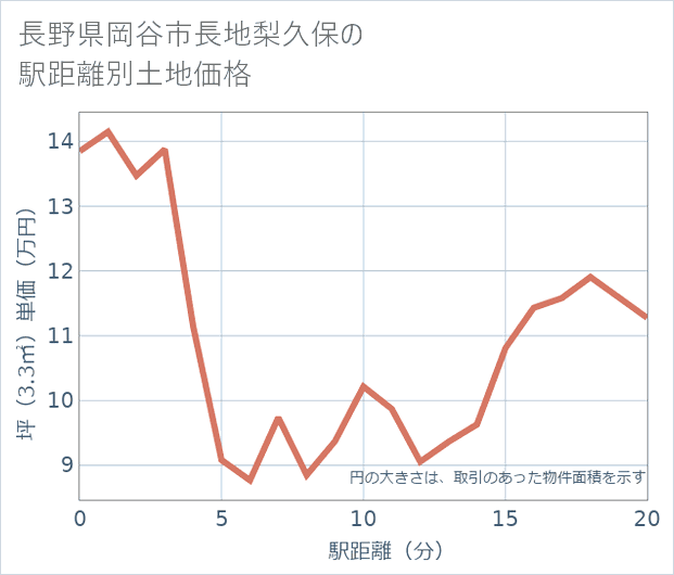長野県岡谷市長地梨久保の徒歩距離別の土地坪単価