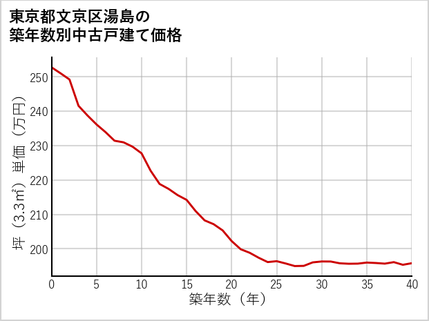 東京都文京区湯島の築年数別の中古戸建て坪単価