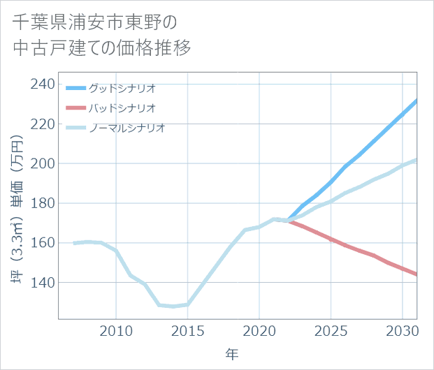 千葉県浦安市東野の中古戸建て価格推移