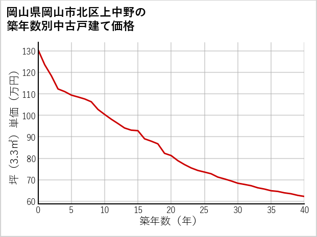 岡山県岡山市北区上中野の築年数別の中古戸建て坪単価