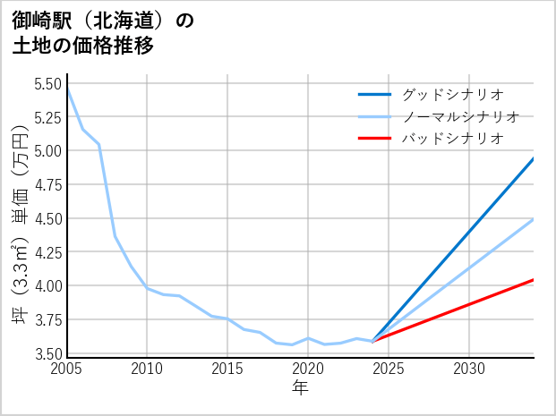 御崎駅（北海道）の土地価格推移