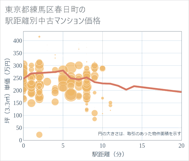 東京都練馬区春日町の徒歩距離別の中古マンション坪単価