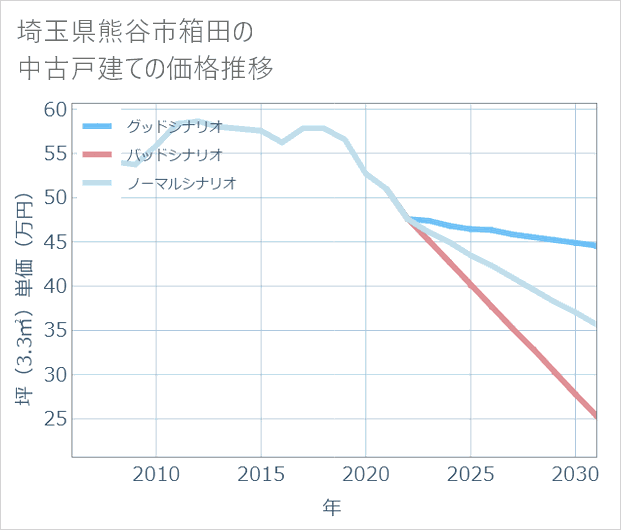 埼玉県熊谷市箱田の中古戸建て価格推移